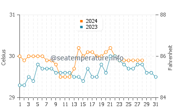 Wassertemperatur Pambujan im August