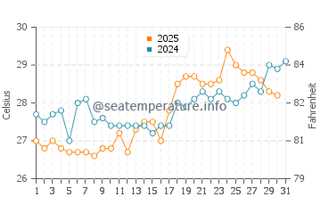 Temperatura del agua en Pampatar en agosto