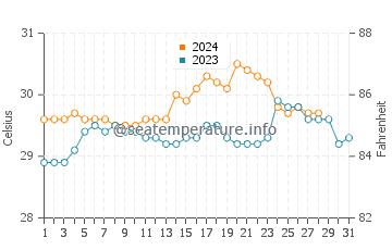 Panacan water temp chart in August
