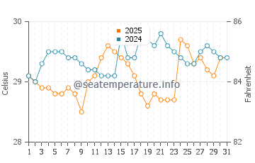 Temperatura da água em Coronado em agosto