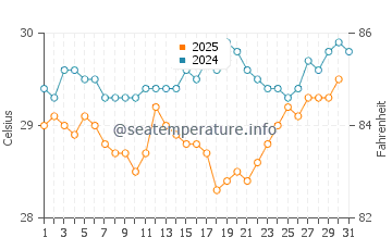 Temperatura da água em El Porvenir em agosto