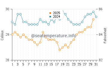 Temperature dell'acqua a San Blas ad agosto