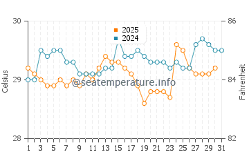 Temperatura da água em Santa Clara em agosto