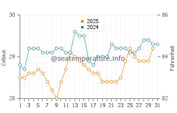 Temperatura da água em Veracruz em agosto
