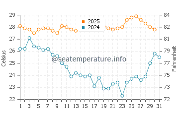 Pananjung water temp chart in August