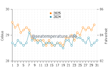 Temperatura vode u Panarukan u kolovozu