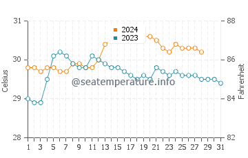 Pancol water temp chart in August