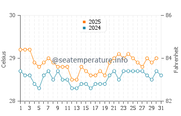 Temperatura vode u Pandeyan u kolovozu