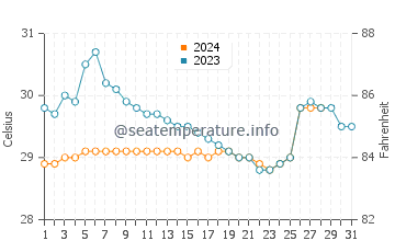 Pangabuan water temp chart in August