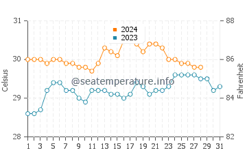 Pangobilian water temp chart in August