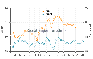 Panguiranan water temp chart in August