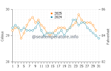 Panjang water temp chart in August