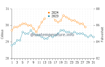 Panlaitan water temp chart in August
