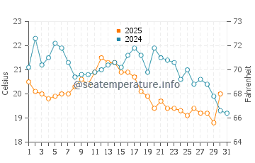 Panmure Island water temp chart in August