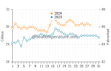 Pantao water temp chart in August