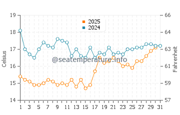 Pantin water temp chart in August