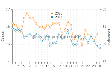 Temperature dell'acqua a Paracas ad agosto