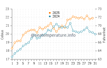 Paradise Cove Beach water temp chart in August