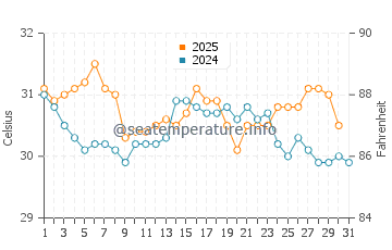 Paradise Island water temp chart in August