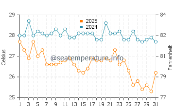 Paradisos water temp chart in August