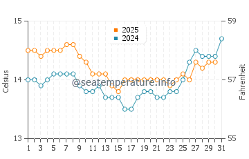 Parakai water temp chart in August