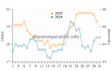 Temperature dell'acqua a Paranagua ad agosto