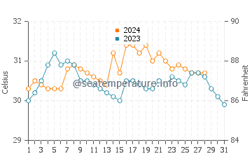 Paranas water temp chart in August
