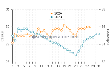 Parang water temp chart in August