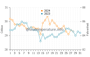 Parangan water temp chart in August