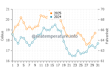 Parede water temp chart in August