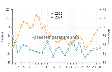 Paredes da Vitoria water temp chart in August