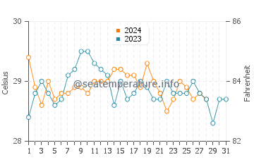 Parian Dakula water temp chart in August