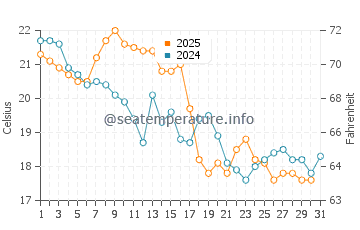Park Point water temp chart in August