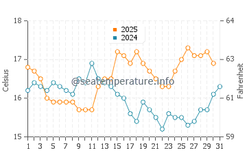 Temperature dell'acqua a Parknasilla ad agosto