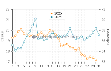 Temperature dell'acqua a Parnu ad agosto