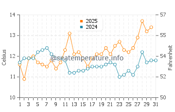 Parque del Plata water temp chart in August