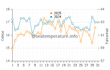 Temperature dell'acqua a Parrsboro ad agosto