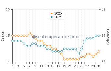 Parua Bay water temp chart in August