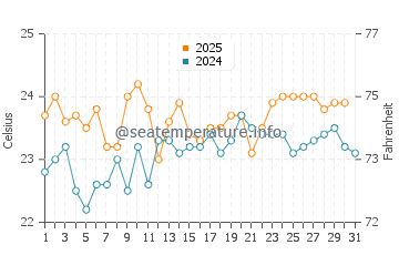 Pasito Blanco water temp chart in August