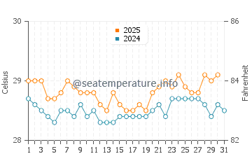 Temperatura vode u Pasongsongan u kolovozu