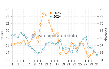 Paspebiac water temp chart in August