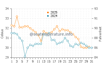 Pass-a-Grille water temp chart in August
