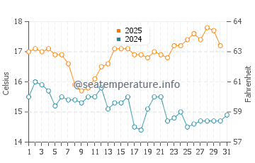 Passage West water temp chart in August