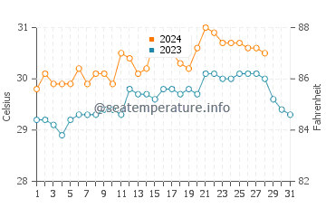 Patabog water temp chart in August