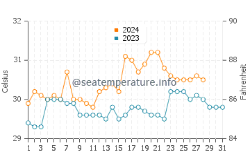 Patao water temp chart in August