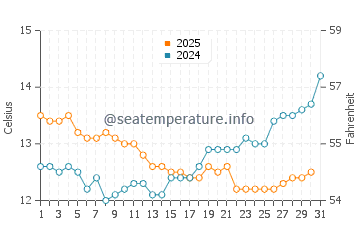 Patea water temp chart in August