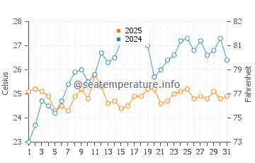 Temperature dell'acqua a Patok ad agosto