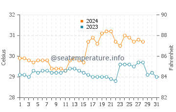 Patonan water temp chart in August