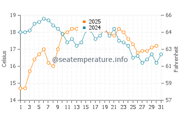 Patos water temp chart in August