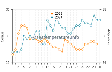 Temperatura vode u Pattaya u kolovozu